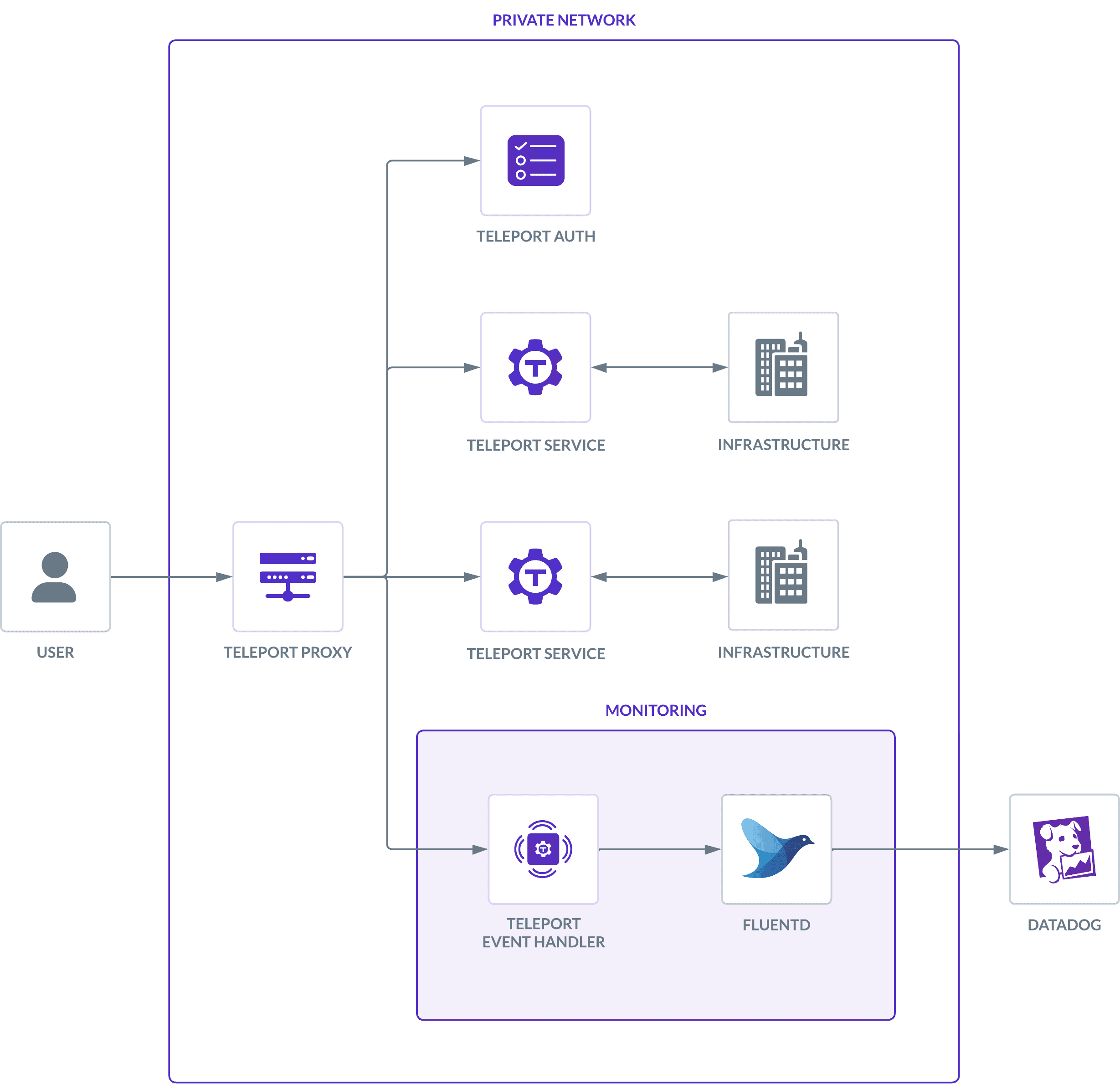 Architecture of the setup shown in this guide