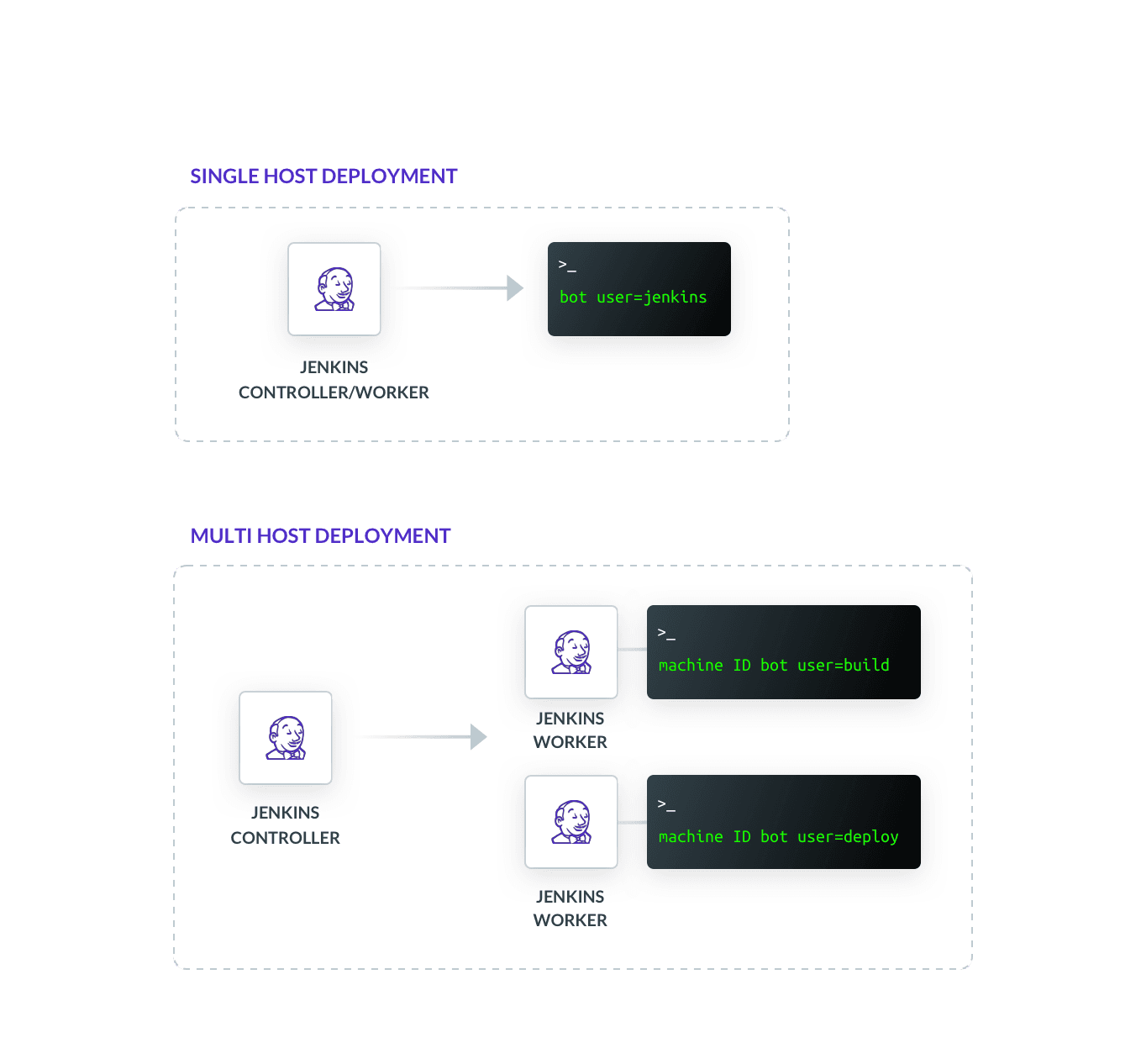 Jenkins Deployments